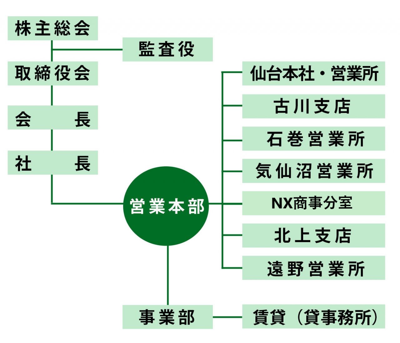 組織図 改